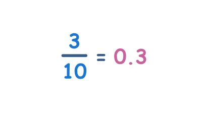 Fractions Seventh Grade Tests | Math activities