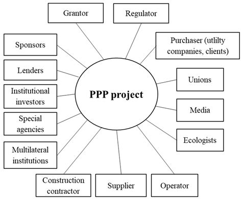 Understanding of Public–Private Partnership Stakeholders as a Condition ...