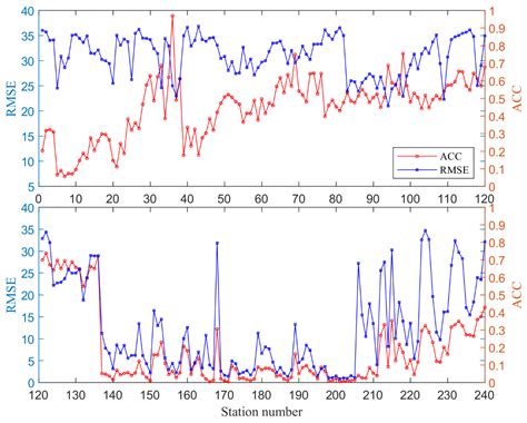 Modeling of Precipitation Prediction Based on Causal Analysis and ...