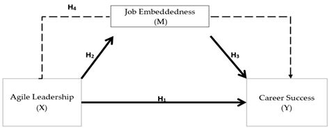 Agile Leadership and Perceived Career Success: The Mediating Role of ...
