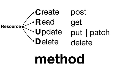 REST API Path 的图像结果