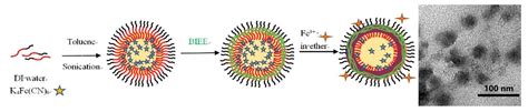 Preparation of Prussian Blue Containing Polymeric Nanocapsule via ...