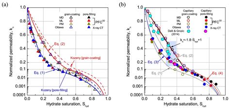 Permeability Models of Hydrate-Bearing Sediments: A Comprehensive ...