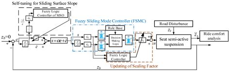 Review of Agricultural Machinery Seat Semi-Active Suspension Systems ...