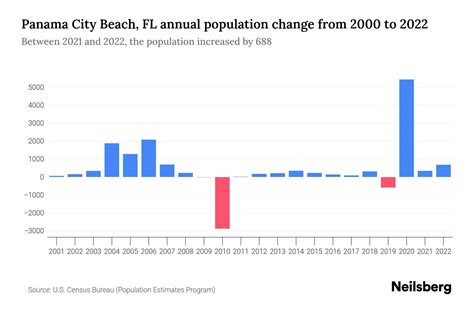 Panama City Beach, FL Population by Year - 2023 Statistics, Facts ...