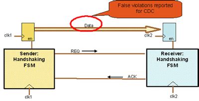 Solving the toughest problems in CDC analysis - EE Times