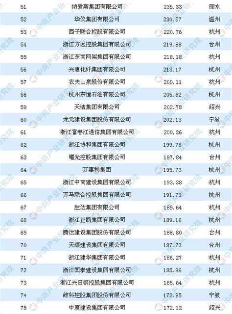 2019年浙江省民营企业100强排行榜：吉利控股再次登顶_发展