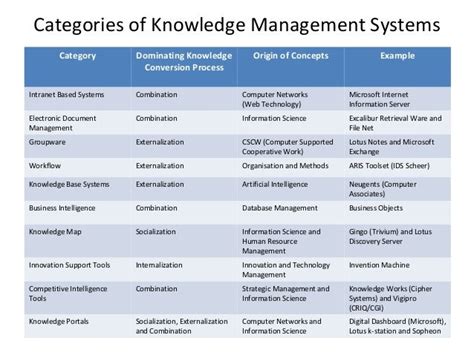 Knowledge Management Systems Examples 的图像结果