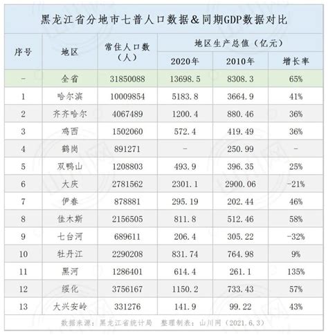 【数据】黑龙江省分地市七普人口＆同期GDP数据对比_腾讯新闻
