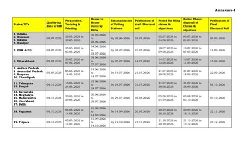 ECI Announces SIR Phase 3 Schedule For 16 States, Delhi Roll Update On ...