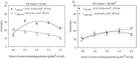 Water-Retaining Polymer and Planting Pit Size on Chlorophyll Index, Gas ...
