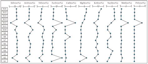 Geochemical Characteristics and Sedimentary Paleoenvironment of the ...
