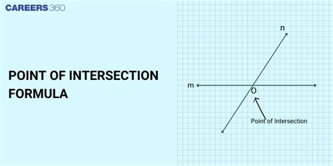 Image result for Point of Intersection Math