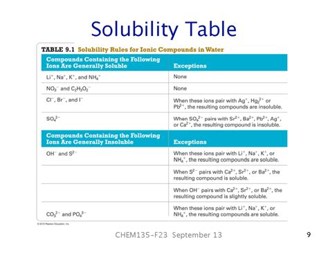 Image result for Solubility Table