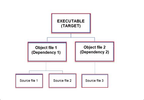 Programming Language Make Command 的图像结果
