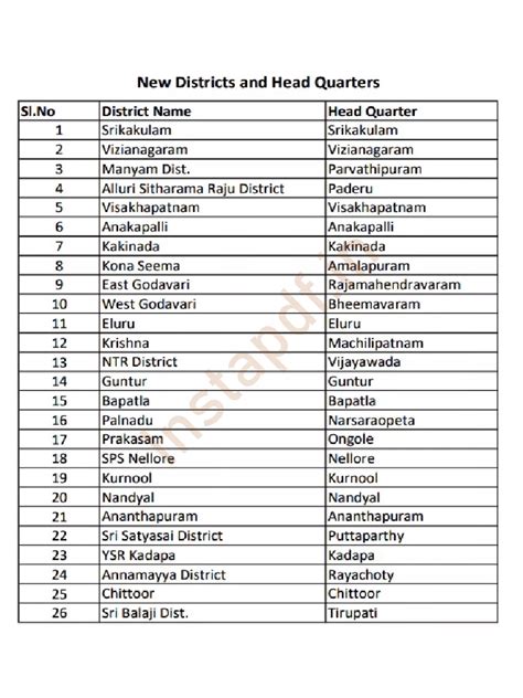 AP New Districts List 2026 - 1PDF