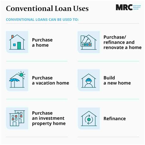 Types of Conventional Loans and Their Uses