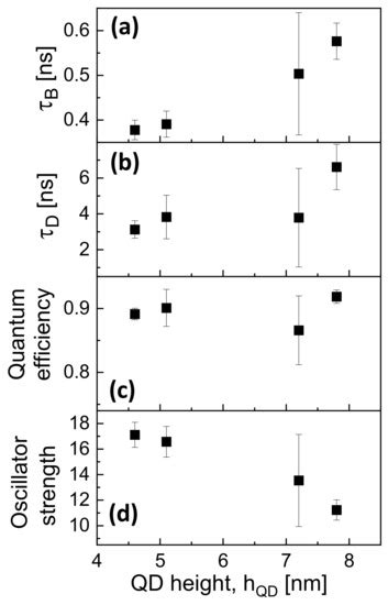 Nanomaterials | Special Issue : Quantum Nanostructures by Droplet ...