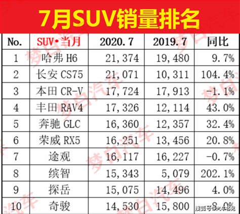官宣！7月份SUV车型销量排名出炉：本田CR-V前三，博越跌出前十！_搜狐汽车_搜狐网