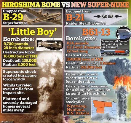 US reveals plans for nuke 24 times more powerful than Hiroshima bomb
