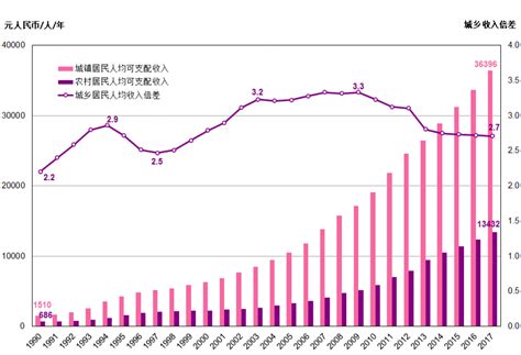 图 2.3 城乡居民人均可支配收入，1990–2017年 | UNICEF 中国