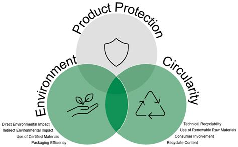Fit for the Future: An Assessment of the Sustainability Parameters of ...