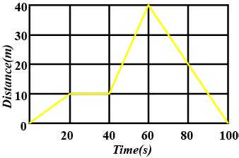 A swimming pool is 50 meters long . A boy can across the length and ...