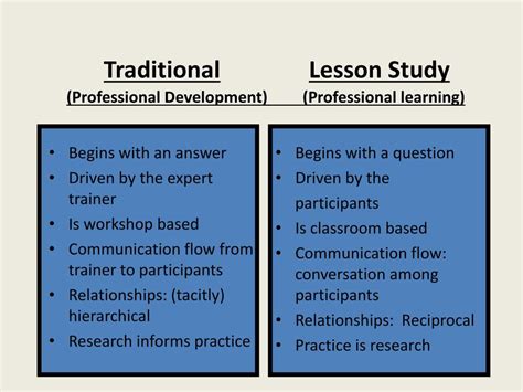 Development Study Lesson 的图像结果
