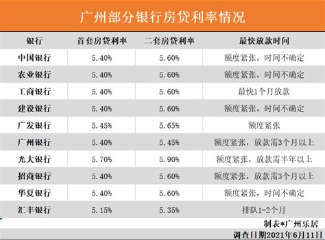 低至5.55%！广州6家银行下调房贷利率，放款最快3-5日！ - 知乎
