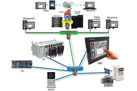 Image result for Modbus RTU Color Code