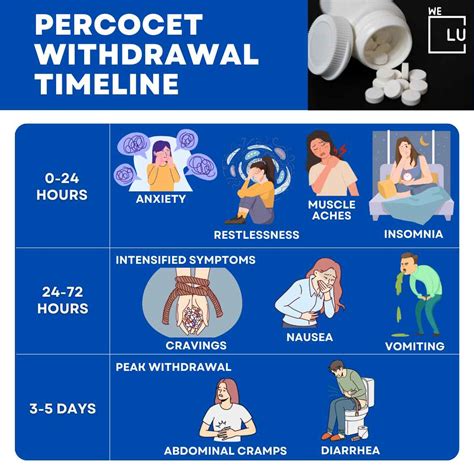 Percocet Withdrawal Symptoms | We Level Up Texas