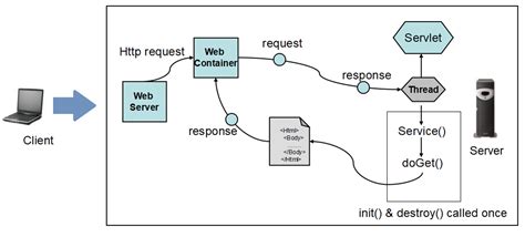 Image result for Java with Servlets Java Spring Frameworks Logo
