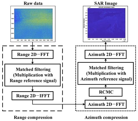 SARDIMM: High-Speed Near-Memory Processing Architecture for Synthetic ...