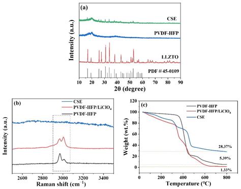 Electrochemical Performance of a PVDF-HFP-LiClO4-Li6.4La3.0Zr1.4Ta0 ...