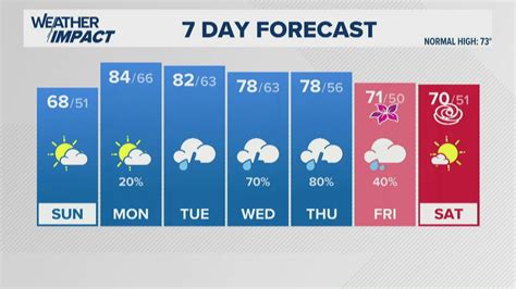 How Weather On Monday Impacts Your Weekly Planning