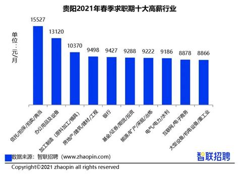 贵阳今春平均薪酬8122元/月，这些行业最高薪……-贵阳网