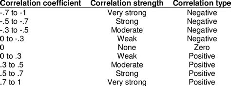 Interpretation of correlation. | Download Scientific Diagram