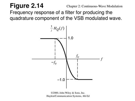 Continuous Wave Modulation 的图像结果