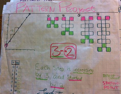 Image result for Exponential Number Patterns Formula