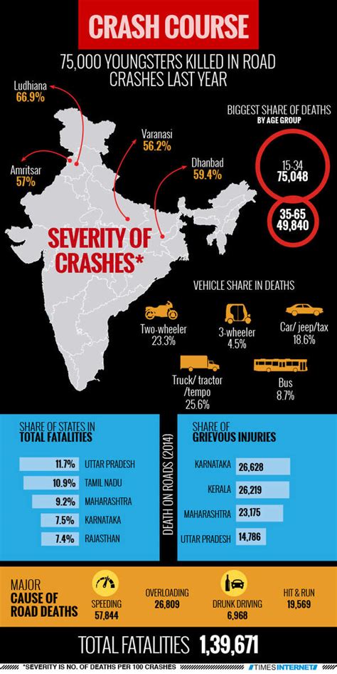 75,000 youths killed in road crashes last year | India News - Times of ...