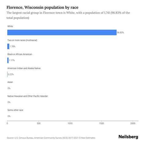 Florence, Wisconsin Population by Race & Ethnicity - 2023 | Neilsberg