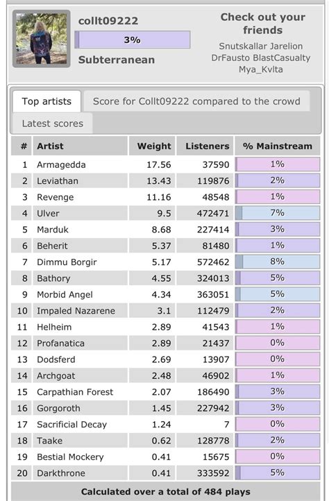Here's how non mainstream I was this week : r/lastfm