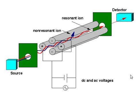 Image result for Mass Spectrometry Tutorial