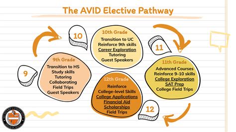 AVID | Department of Learning & Innovation