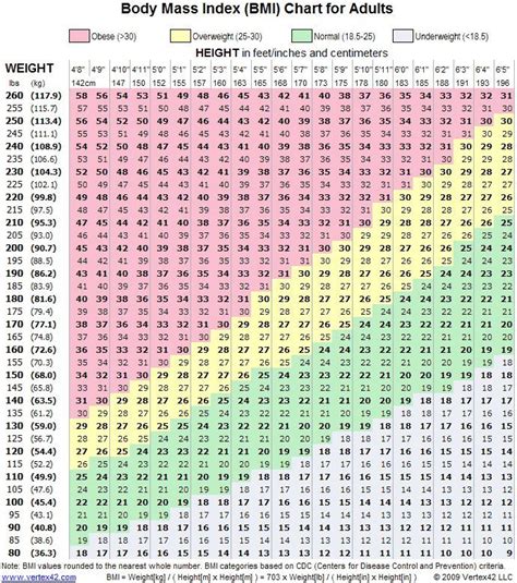 Bmi Chart – Printable Body Mass Index Chart – Bmi Calculator | BMI ...