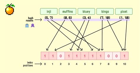 Image result for Bloom Filter Tutorial