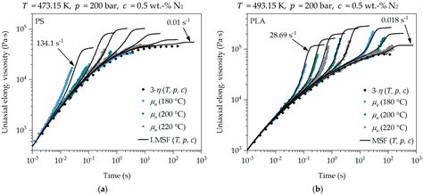Prediction of the Bubble Growth Behavior by Means of the Time ...