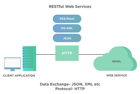 Rezultat imagine pentru How to Using SoapUI