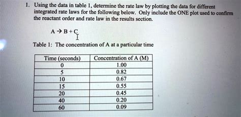 Image result for Rate Law Question Graph