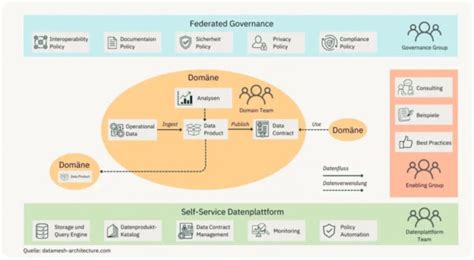 Was bedeutet Data Mesh? - Data Mesh-Architektur erklärt